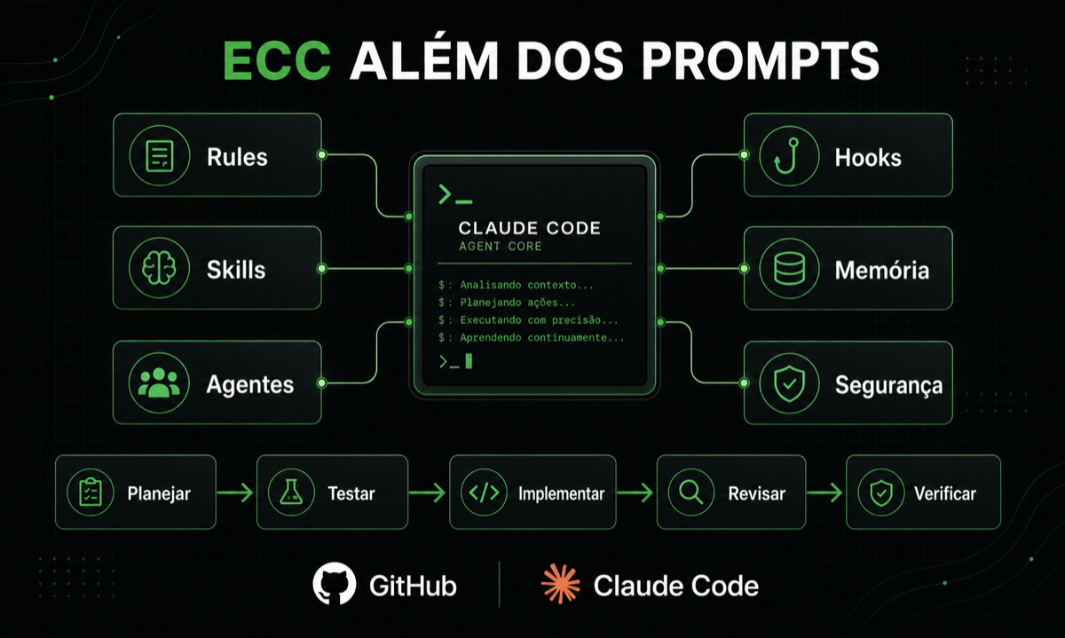 Diagrama do ECC com Rules, Skills, Agentes, Hooks, Memória e Segurança conectados ao Claude Code e a um fluxo de desenvolvimento.